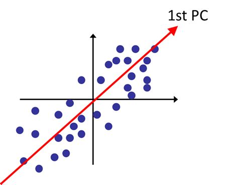 Image result for Setting Up PCA