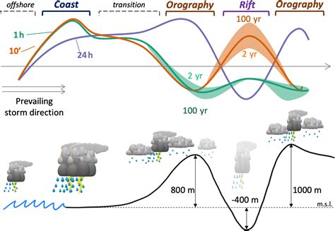 HESS - Coastal and orographic effects on extreme precipitation revealed ...