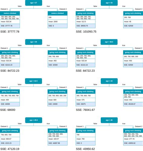 Image result for Decision Tree Regression Simple Example