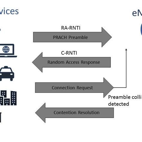 Image result for Random Access in Computer Network