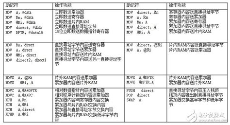 单片机编程之汇编语言基础-常用指令和程序模式-设计应用-维库电子市场网