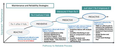 Image result for Reliability Availability Maintenance Plan