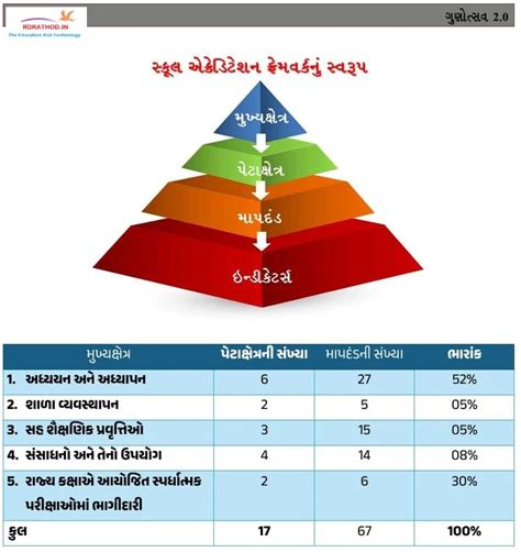 ન્યૂ ગુણોત્સવ 2025 | GSQAC નવી મૂલ્યાંકન પદ્ધતિ મુજબ New Gunotsav 2.0 ...