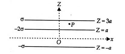 Three infinitely long charge sheets are placed as shown in figure. The ...