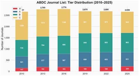 The ABDC Journal List Looks Like It’s Getting More Elite. The Data ...