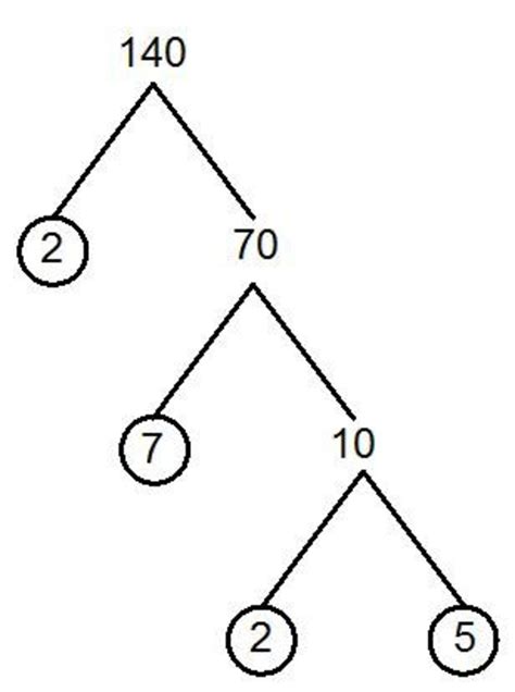 Factor Tree Example 的图像结果