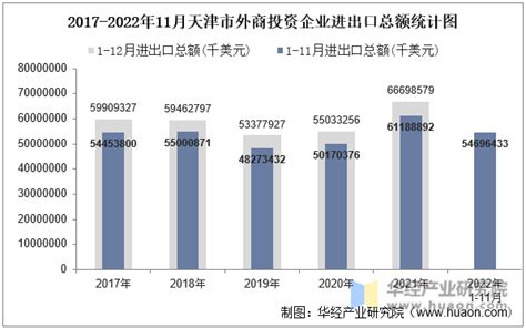 2022年11月天津市外商投资企业进出口总额情况统计_华经情报网_华经产业研究院