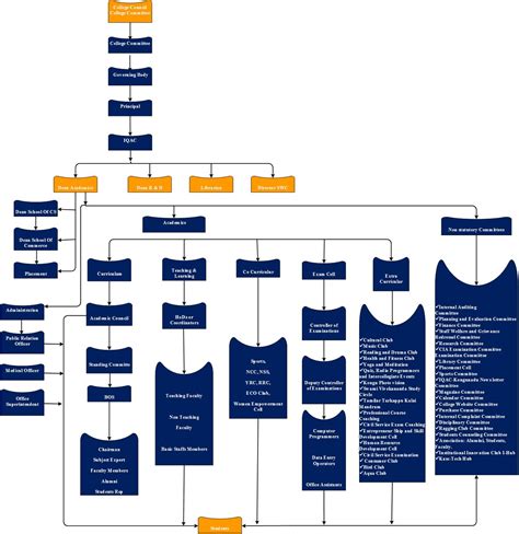 Organization Structure | Kongunadu Arts and Science College