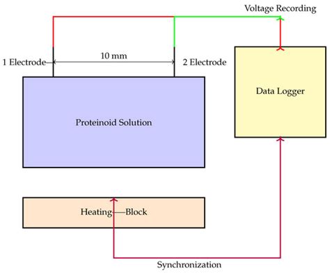 On Effect of Chloroform on Electrical Activity of Proteinoids