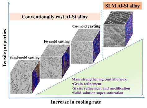 A Comparative Study on the Microstructures and Mechanical Properties of ...