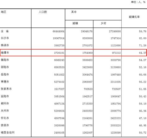 2020年湘潭市生产总值（GDP）及人口情况分析：地区生产总值2343.1亿元，常住常住人口272.62万人_智研咨询