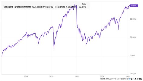 Vanguard Target Retirement 2035 Fund Investor - Real-Time N…