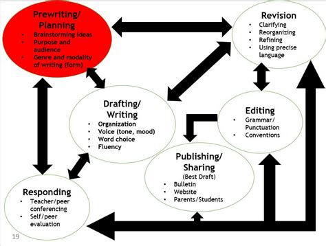 Writing Process Theory 的图像结果
