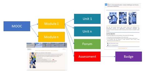 Image result for Modules Course Subject