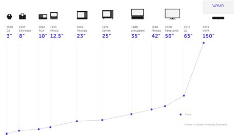 Evolution Of The Television