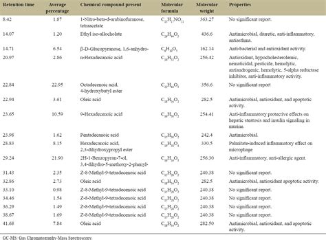 Chemical profiling, in vitro antibacterial, and cytotoxic properties of ...
