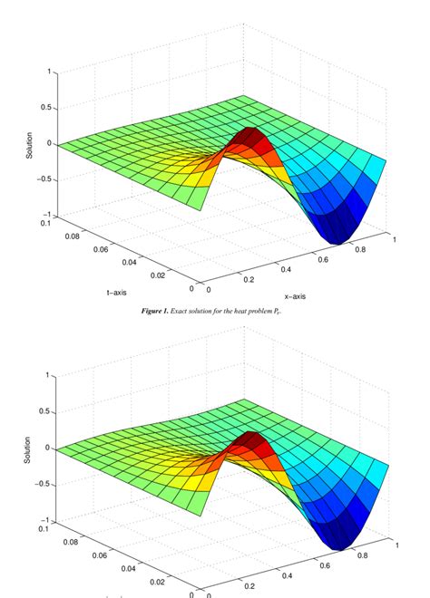 Image result for Heat Equation Using Numerical Method