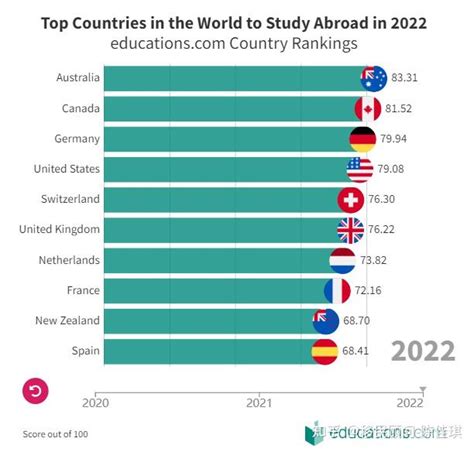 留学去哪个国家好？2022全球十大最佳留学国家排名出炉！这个国家拿了第一！ - 知乎