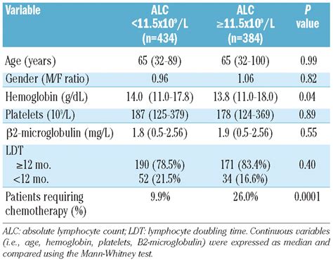 Differentiating chronic lymphocytic leukemia from monoclonal B ...