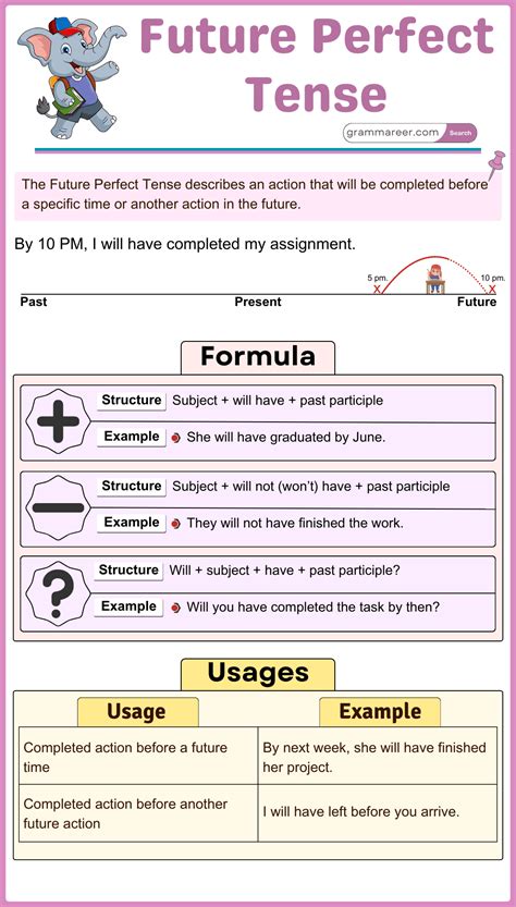 Future Perfect Tense: Uses and Examples