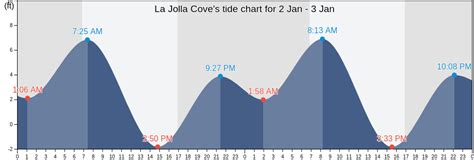 La Jolla Cove's Tide Charts, Tides for Fishing, High Tide and Low Tide ...