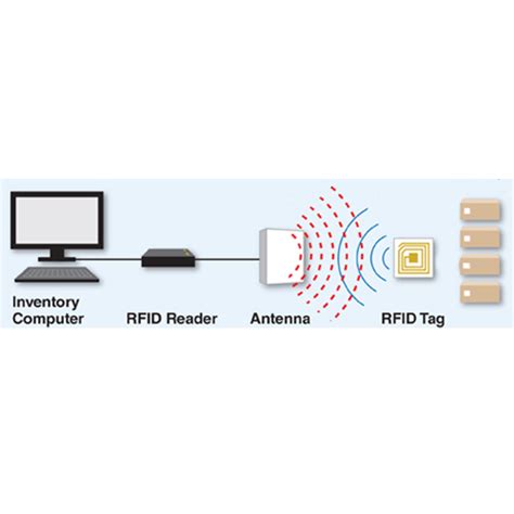 Image result for RFID Computer System
