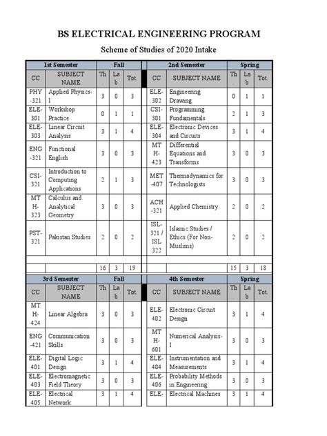 Electrical Engineering Course Requirements 的图像结果