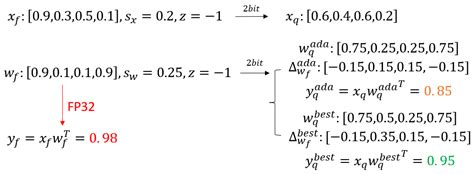 AE-Qdrop: Towards Accurate and Efficient Low-bit Post-training ...