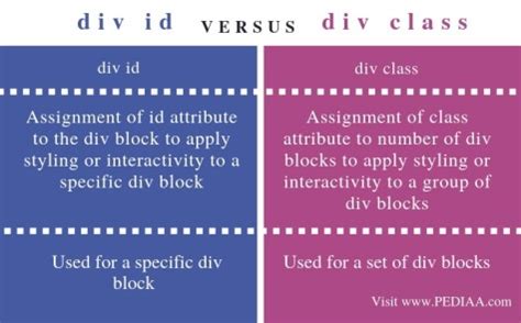 Image result for Form vs Div