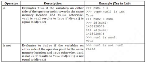 Image result for Identity Operator in Python Telusko
