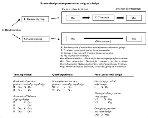 Image result for Types of Experiment Design