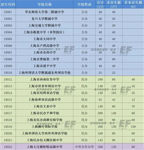 上海教委公布：沪21所高中“国际班”招2135人，其中本市生源1473人_招生