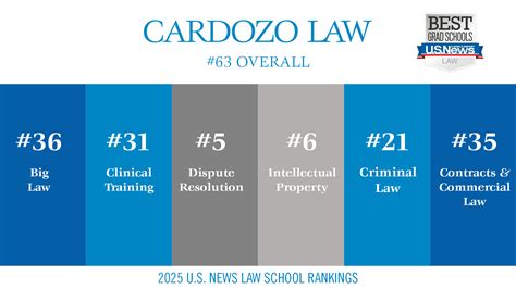 J.D. Admissions- Cardozo School of Law