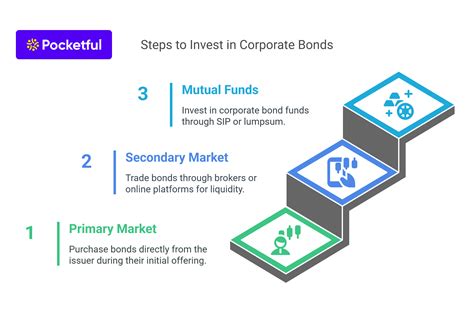 Corporate Bonds - Definition, Types and How to Invest?