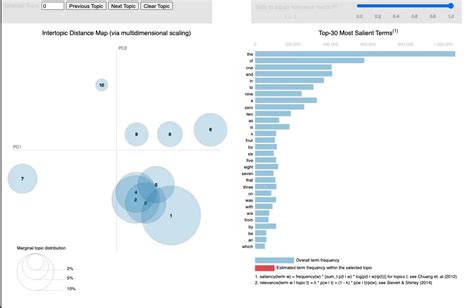 Gensim Python 的图像结果