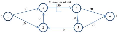 Image result for Min-Cut Example