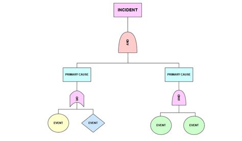 Image result for Fault Tree Analysis Example Problems