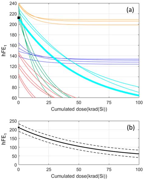 A Machine Learning Approach to Predict Radiation Effects in ...