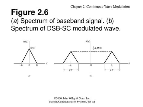 Continuous Wave Modulation 的图像结果