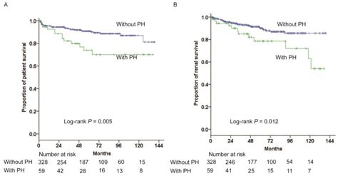 Prevalence, Predictors, and Outcomes of Pulmonary Hypertension in ...