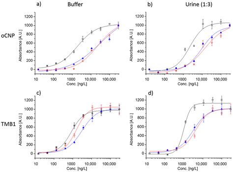 Investigating Colorimetric Protein Array Assay Schemes for Detection of ...