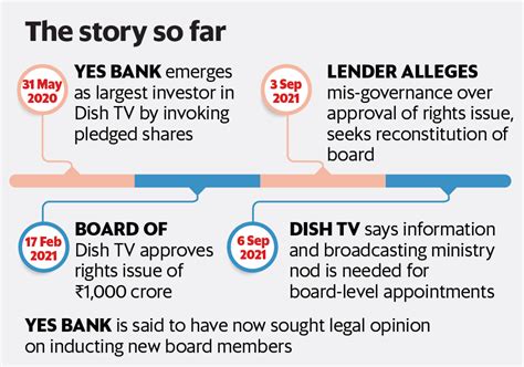Why Yes Bank wants to get a new owner for Dish TV | Company Business News