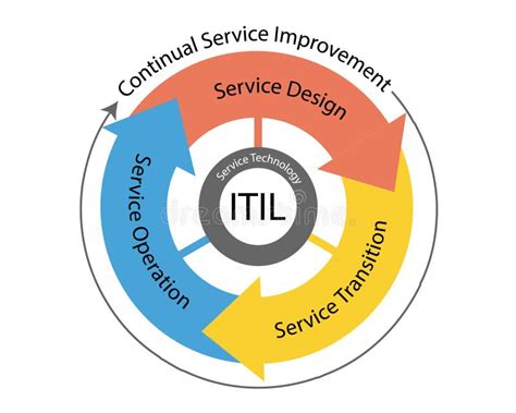 ITIL Service Delivery Framework 的图像结果