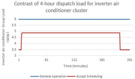 Demand-Response-Oriented Load Aggregation Scheduling Optimization ...