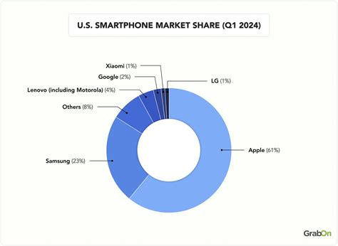Smartphone Usage Statistics & Trends In 2024 - GrabOn