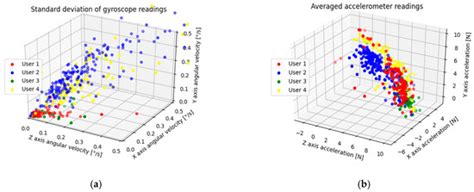 Investigation of the Impact of Damaged Smartphone Sensors’ Readings on ...
