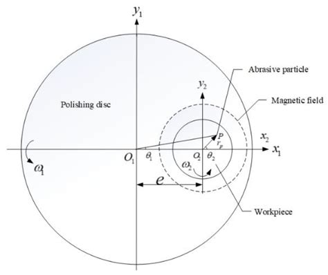 Simulation of Magnetorheological Plane Polishing Scratch Creation ...