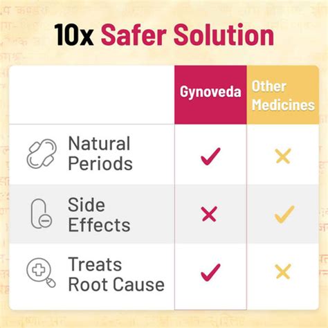 Gynoveda Tulha Ayurvedic Tablets To Regulate Delayed Irregular Periods ...