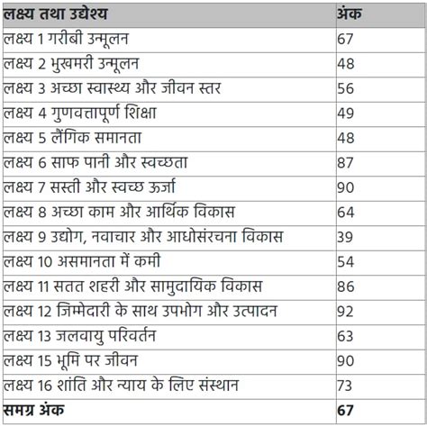 SDG India Index 2023-24: नीति आयोग की रिपोर्ट में MP बना फ्रंट रनर ...