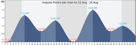 Iroquois Point's Tide Charts, Tides for Fishing, High Tide and Low Tide ...